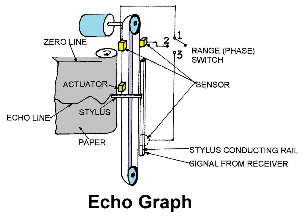 Echo Graph