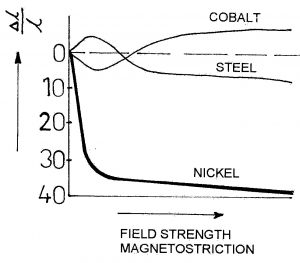 Ferromagnetic materials strength