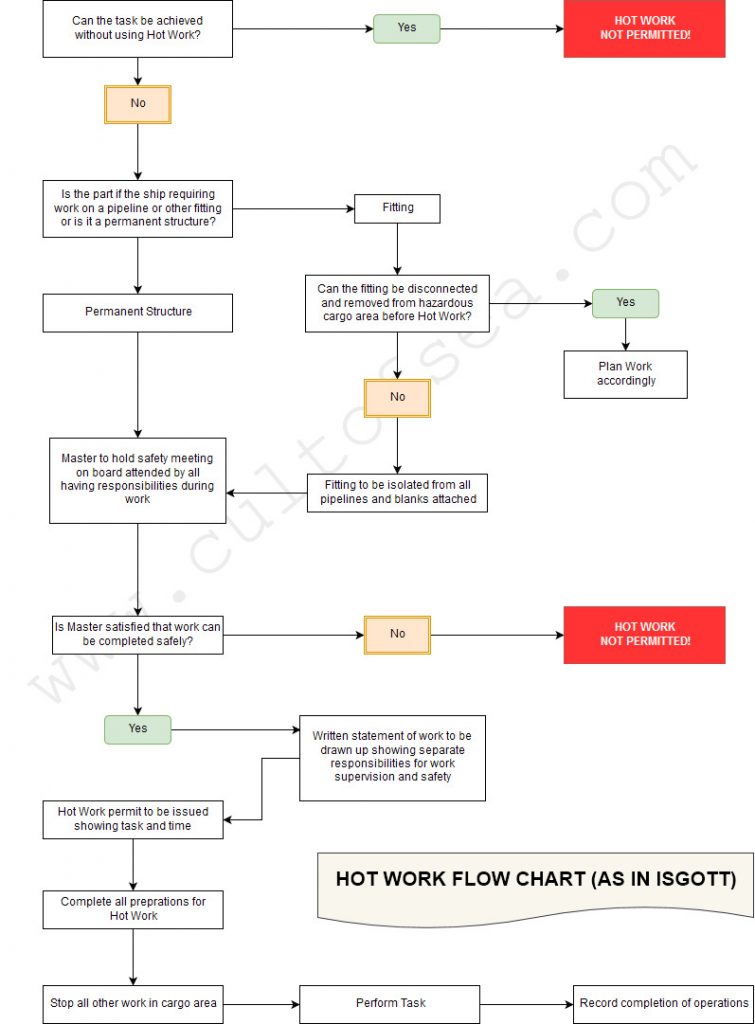 Hot Work Plan Examples Hot Work - Definition, Responsibility, Process and Risks On-board Ships