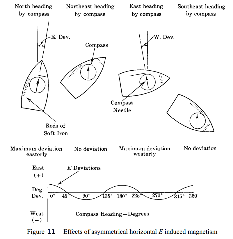 Fig 11 - Effects of Asymmetrical horizontal E induced magnetism