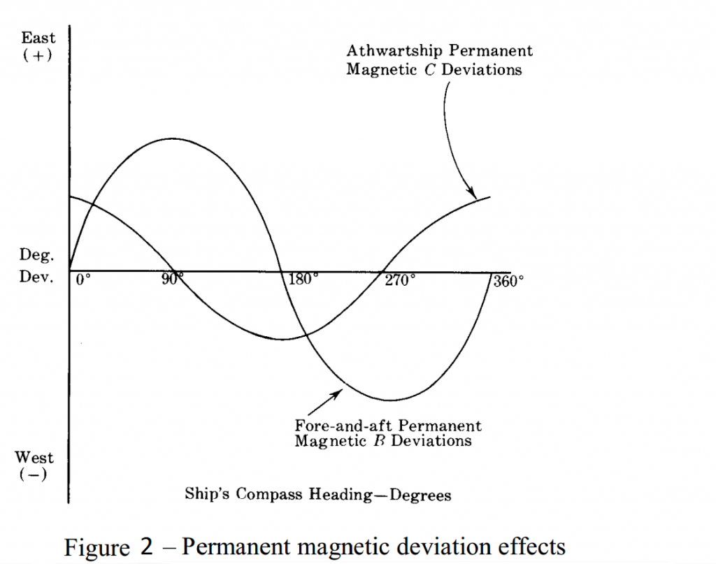 Fig 2 - Permanent Magnetic deviation effects