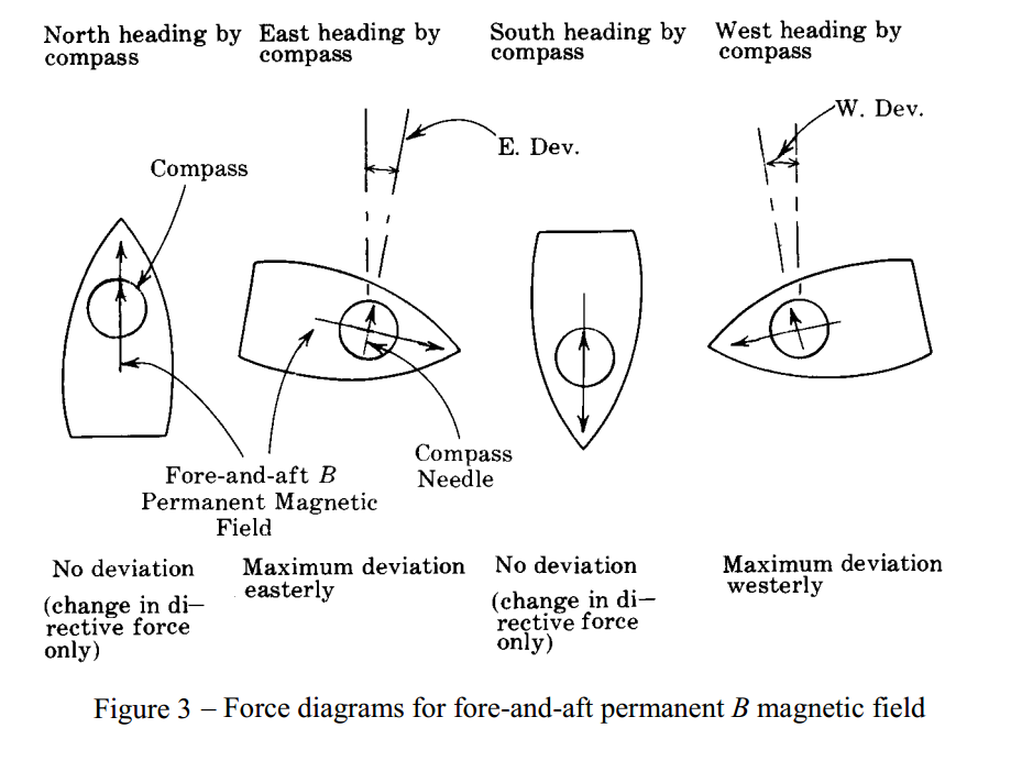 Fig 3 - Force Diagrams for Fore and aft permanent B magnetic field