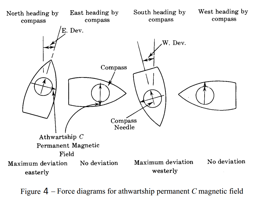 Fig 4 - Force Diagrams for arthwartship permanent C magnetic field