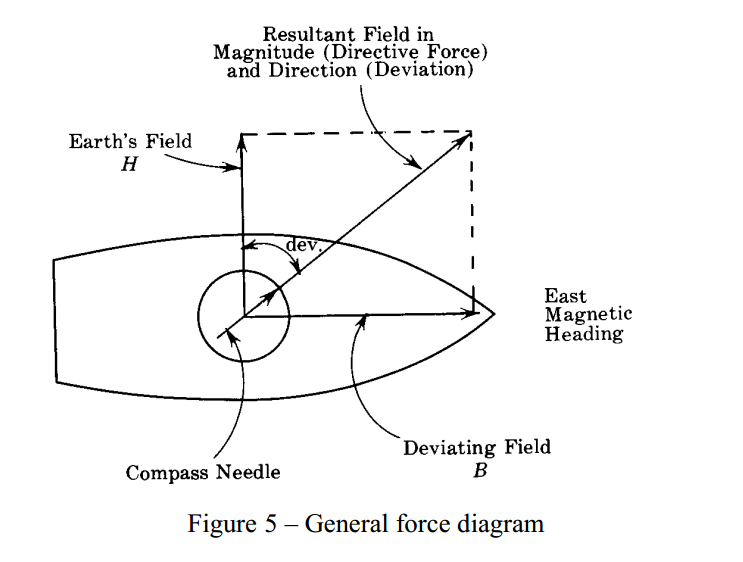 Fig 5 - General Force diagram