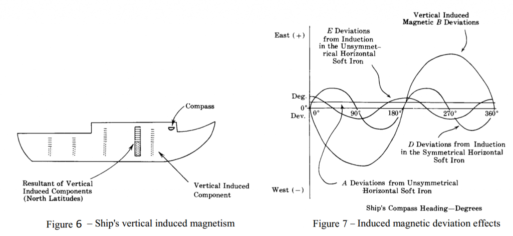 Fig 6 & 7 - Induced Magnetism and Deviation Effects
