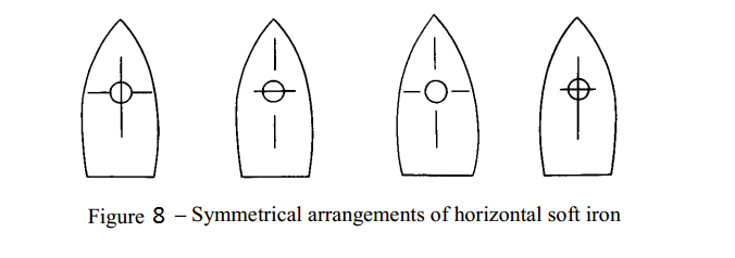 Fig 8 - Symmetrical arrangements of horizontal soft iron