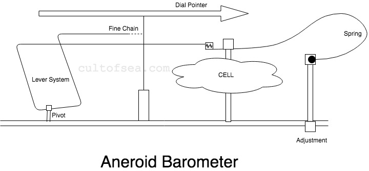 Aneroid Barometer Parts