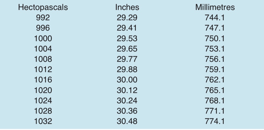 Barometer Conversion table