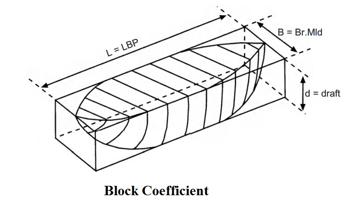 The Block Coefficient