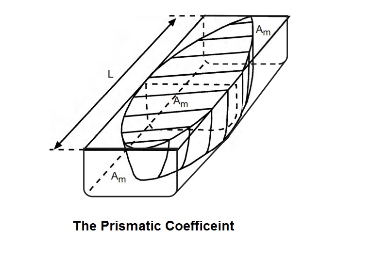 The Prismatic Coefficient
