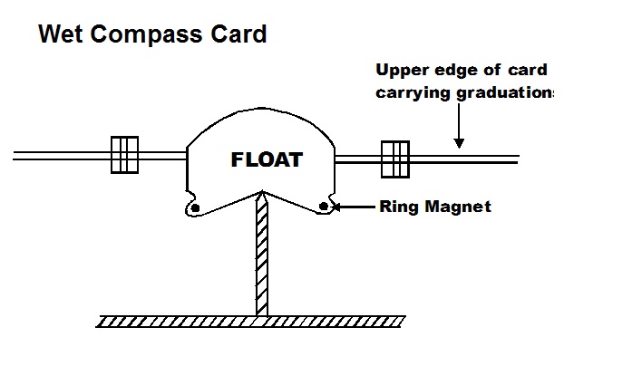 Wet Compass - Magnetic Compass