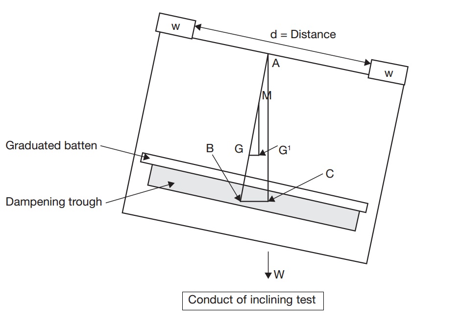 Conduct of inclining test