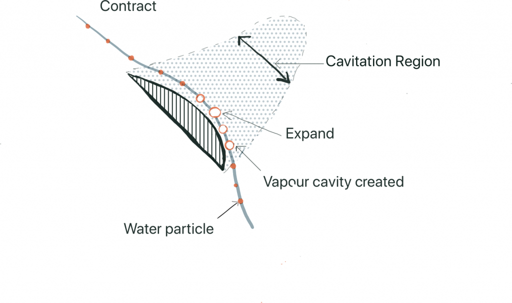 Cavitation Bubbles formation