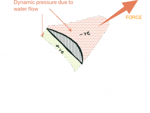 Dynamic Pressure due to water flow