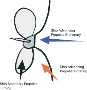 Relative Velocities of the Water