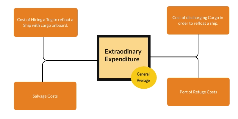 Extraodinary Expenditure in General Average