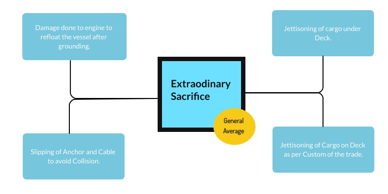 Extraodinary Sacrifice in General Average